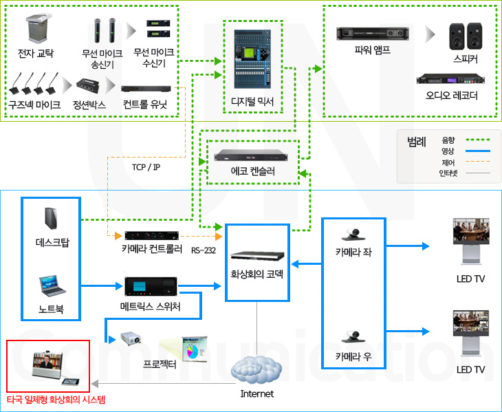 대·중 회의실 영상&음향 설비 구성도