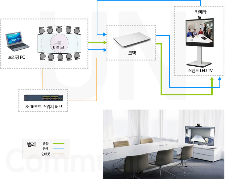 소 회의실 영상&음향 설비 구성도