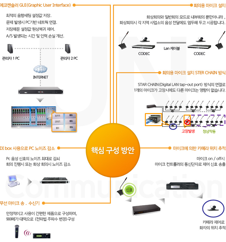 제안 구성도 핵심A