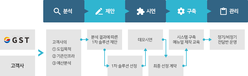 화상회의 컨설팅 서비스